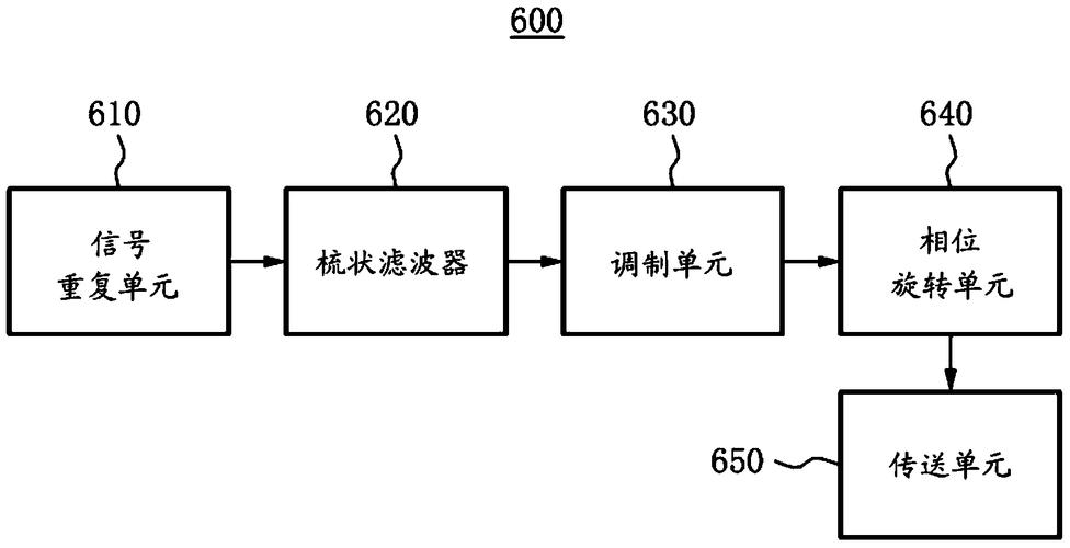 无线局域网系统的正交频分多路复用传送方法及装置