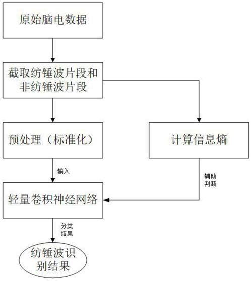 一种基于轻量卷积神经网络的睡眠脑电纺锤波识别方法及系统