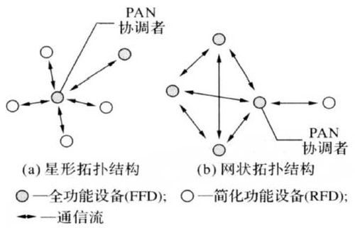 zigbee网络拓扑结构图