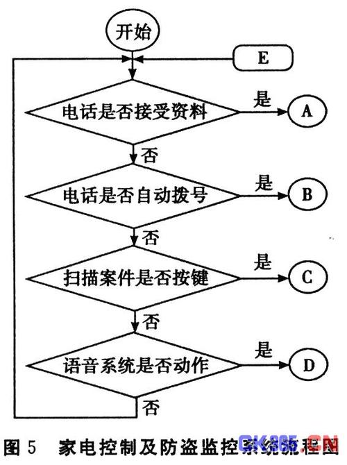 基于电话网络的遥控家电及防盗系统设计