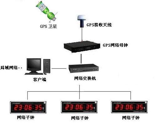 北斗卫星授时仪(北斗时钟同步系统)在计算机网络系统的应用