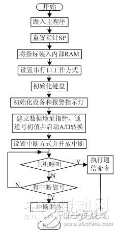 基于rs485总线的温湿度网络监控系统软件的设计与开发 - 全文 - 接口/