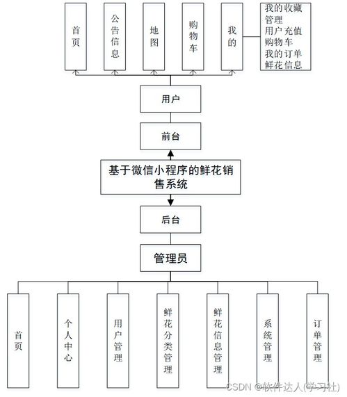 最新2023基于微信小程序的鲜花销售商城系统 后台管理系统 SSM mysql JAVA.VUE 毕业设计 论文 开题报告 运行