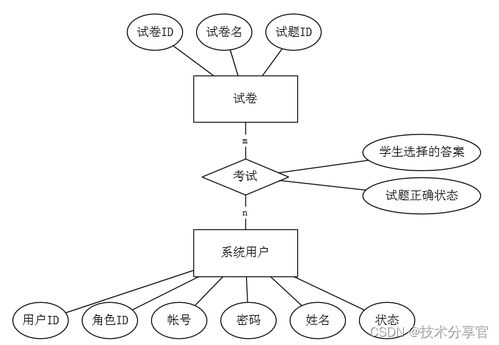 基于javaweb的网络考试系统的设计与实现