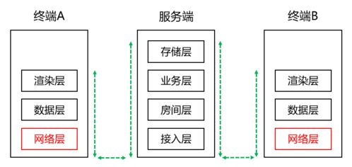 windows 网络驱动开发 在线文档的网络层开发思考职责驱动设计