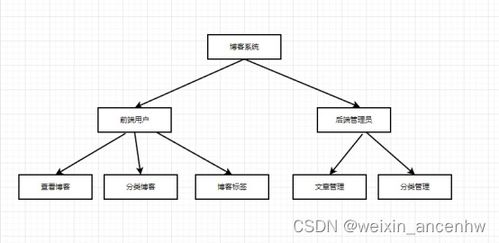 基于nodejs博客系统的设计与实现.rar 论文 源码 ppt文档 视频录制
