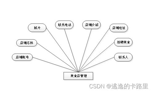 java毕业设计 基于springboot开发的网上点餐系统 毕业论文 附毕设源代码