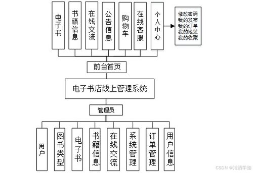 计算机毕业设计springboot电子书店线上管理系统 基于spring boot的线上图书销售管理平台开发 spring boot驱动的网络书店综合管理系统设计