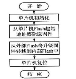 基于gprs网络传输的终端固件升级系统设计