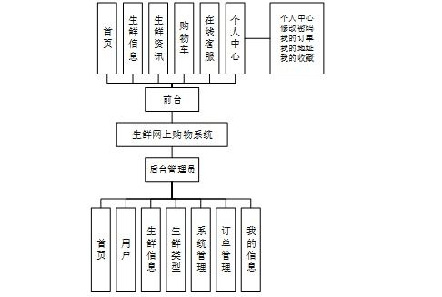 计算机毕设springboot生鲜网上购物系统 基于spring boot的生鲜电商在线购物平台开发 spring boot框架下的生鲜产品网络销售系统设计与实现