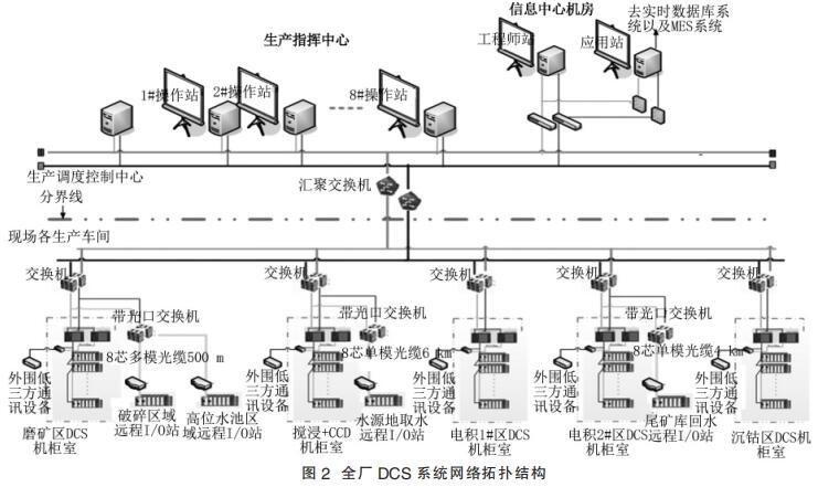 基于现场总线技术的铜钴采选冶厂 dcs 系统设计 - 三畅仪表