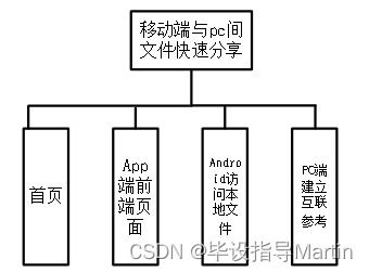 移动终端与pc间快速文件分享系统的设计与研发