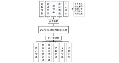 计算机毕设springboot购物网站商城 基于spring boot的电商购物平台设计与实现 spring boot框架下的在线购物商城系统开发