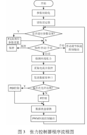 基于虚拟仪器图形化开发平台labview实现丝线张力在线监控系统设计