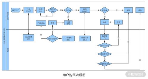 打造千万级流量秒杀系统第二课 功能需求 秒杀活动信息是如何管理的