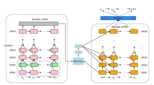 google s neural machine translation system 论文笔记