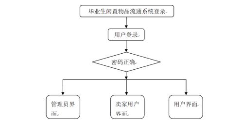 计算机毕业设计springboot毕业生闲置物品流通系统 基于spring boot的毕业生闲置物品交易管理系统设计与实现 spring boot框架下毕业生闲置物品共享平台开发
