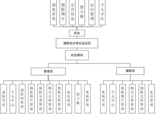 计算机毕业设计之基于spring框架的在摄影师分享交流社区的设计与实现