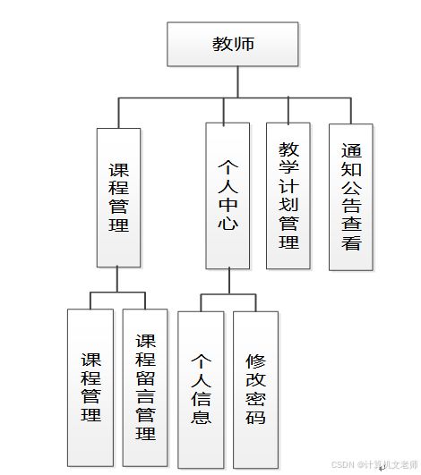 基于spring boot的 动态网站开发 课程个性化学习系统的设计与实现 附源码 毕业设计