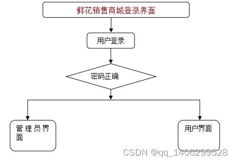 毕业设计基于springboot vue的鲜花销售商城网站论文