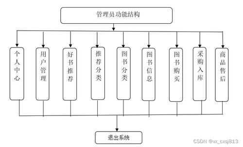 springboot mysql网上书店管理系统的设计与实现 计算机毕业设计03780