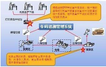 生产条码追溯系统软件设计开发与网络系统集成解决方案