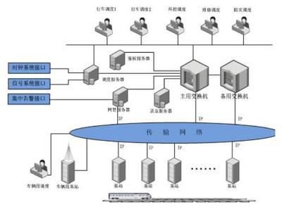 轨道交通无线通信系统解决方案 网络系统设计与开发