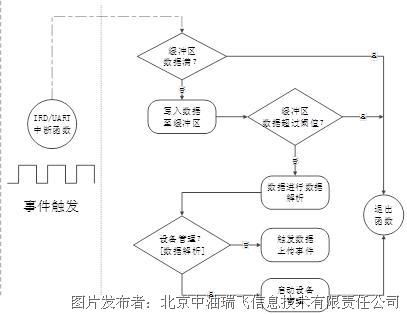 智能仪表系统架构设计 网络系统设计与开发