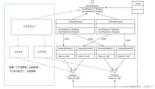 工厂设计模式在网络系统设计与开发中的应用
